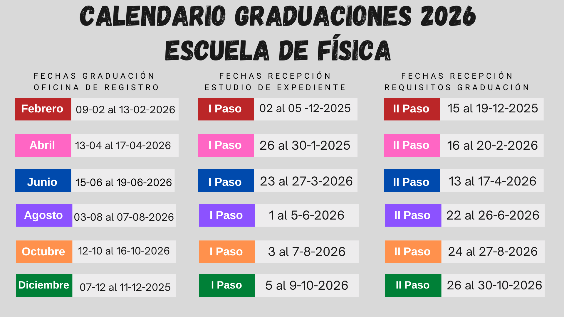 Imagen informativa titulada 'Calendario Graduaciones 2026 Escuela de Física'. Contiene una tabla con tres columnas que detallan los procesos y fechas para graduarse en 2026. La primera columna, 'Fechas Graduación Oficina de Registro', lista los meses de Febrero, Abril, Junio, Agosto, Octubre y Diciembre junto a sus respectivos rangos de fechas. La segunda columna, 'I Paso: Fechas Recepción Estudio de Expediente', y la tercera columna, 'II Paso: Fechas Recepción Requisitos Graduación', proporcionan los plazo